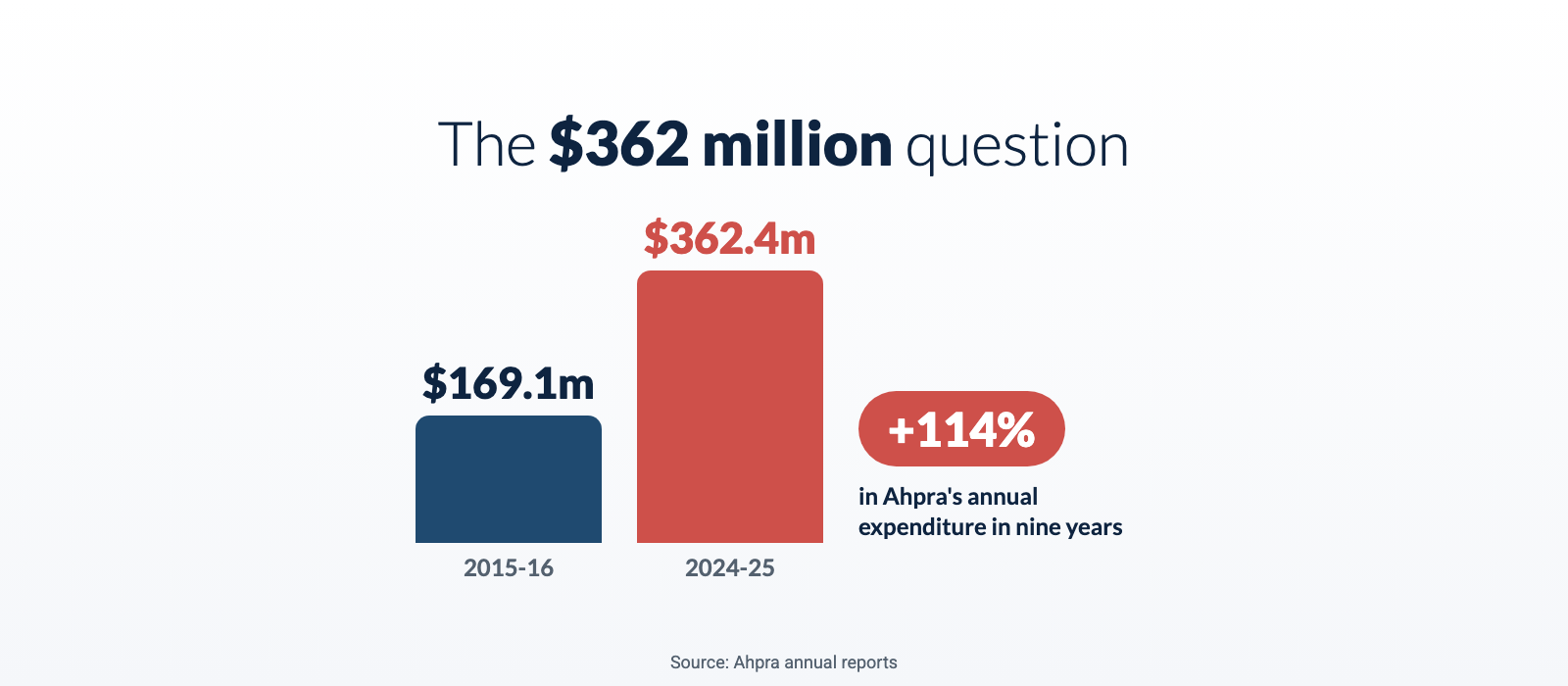 Bar chart: Ahpra annual expenditure rose from $169.1 million in 2015-16 to $362.4 million in 2024-25, up 114 per cent