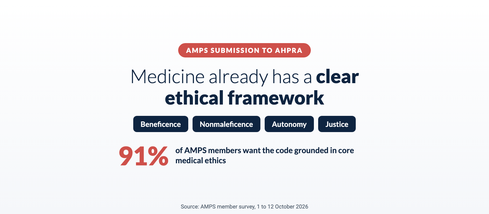 AMPS submission to AHPRA: medicine already has a clear ethical framework. 91 per cent of AMPS members want the code grounded in core medical ethics